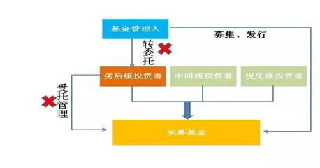 《資管新規(guī)》落地后，私募基金進(jìn)行實(shí)業(yè)投資的產(chǎn)品架構(gòu)設(shè)計(jì)新思路