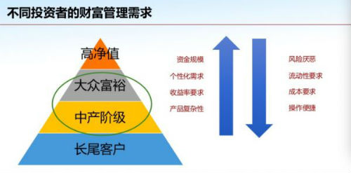 激活中產(chǎn)與大眾富裕階層的財富管理 實業(yè)投資的新篇章