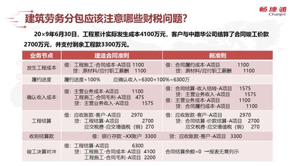 建筑行業(yè)實操三 農民工工資、勞務分包及賬務核算疑難解析